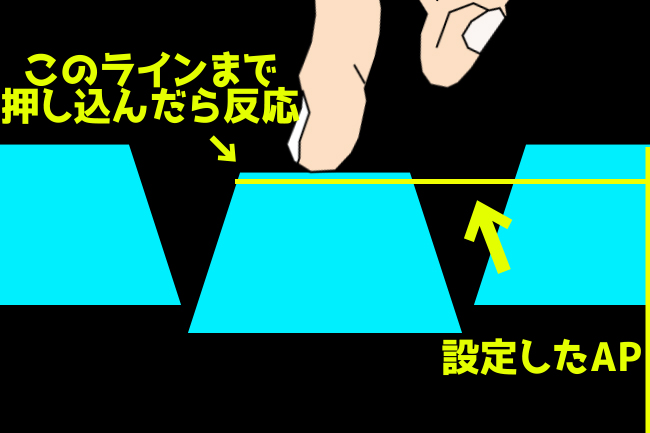 アクチュエーションポイント